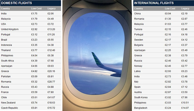 Tarif Tiket Penerbangan Domestik Indonesia Termurah ke-7 dari 75 Negara
